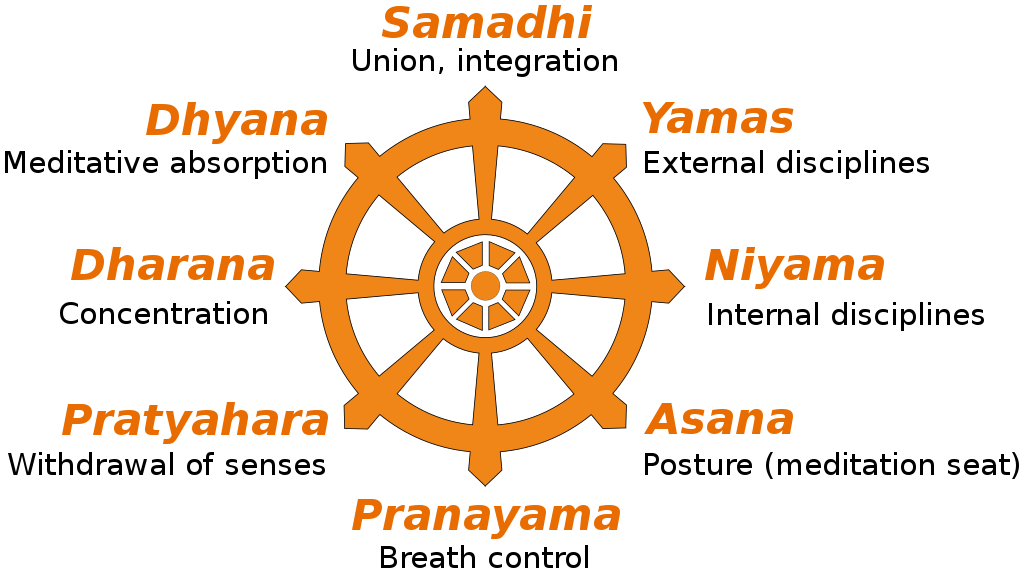 Eight Limbs of Yoga diagram.svg