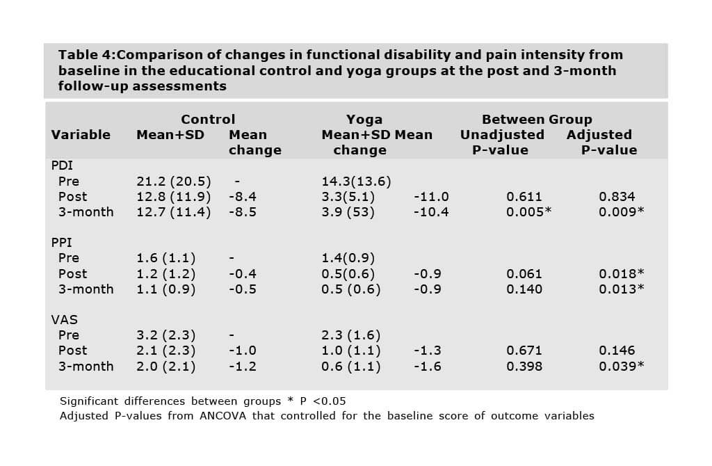 Comparison of Changes in Functional Disability