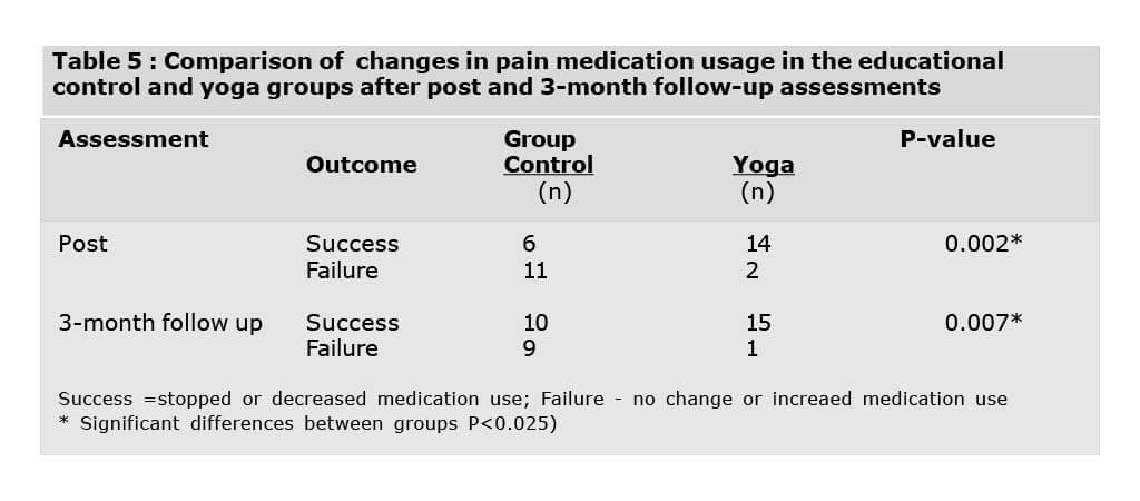 Comparison of Changes in Pain Medication